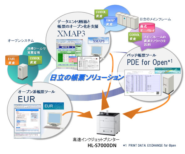 帳票設計・出力環境のオープン化（Windows）の実現