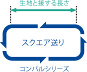 家庭用ミシン コンパルの説明(送り歯の説明)