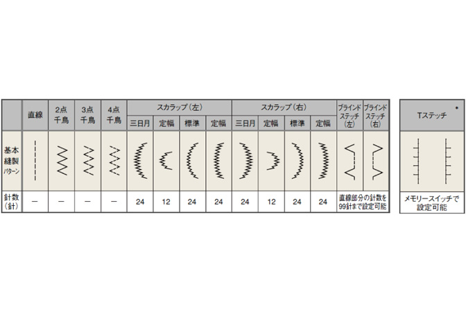 工業用ミシン　4点千鳥（シンガー　457）ジューキミシン