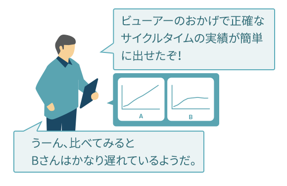 ビューアーのおかげで正確なサイクルタイムの実績が簡単に出せたぞ！うーん、比べてみるとBさんはかなり遅れているようだ。