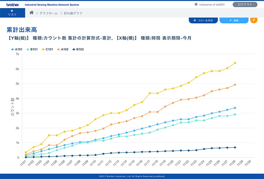 カウント数集計グラフ（バランス）