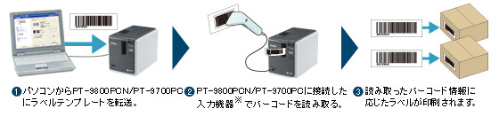 パソコンを介さず外部機器との接続、印刷が可能