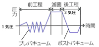 蒸気滅菌器に対するテープ性能