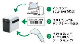 バーコードリーダーを直接接続して印刷可能「P-touch Template」