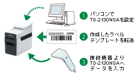 バーコードリーダーを直接接続して印刷可能「P-touch Template」