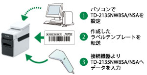 P-touch Templateとは