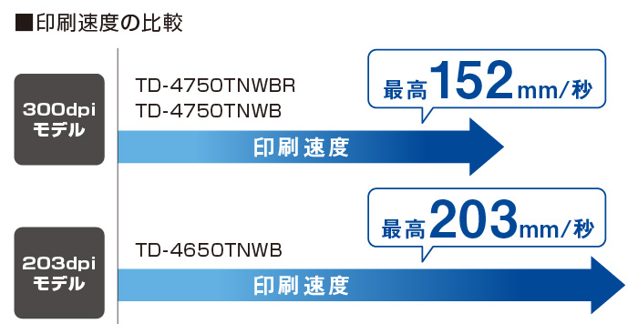 買取 相場 ブラザー工業 TD-4650TNWB 4インチラベル幅 感熱/熱転写ラベルプリンター 203dpi/USB/有線LAN/RS-2  インクジェットプリンター、複合機