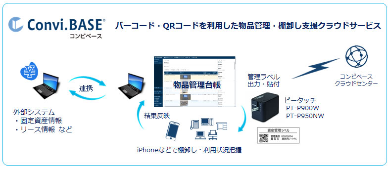 企業内に存在する「固定資産」「リース品」「備品」などの管理情報を登録し、ピータッチ PT-P900W、PT-P950NW からバーコードラベルを発行します。