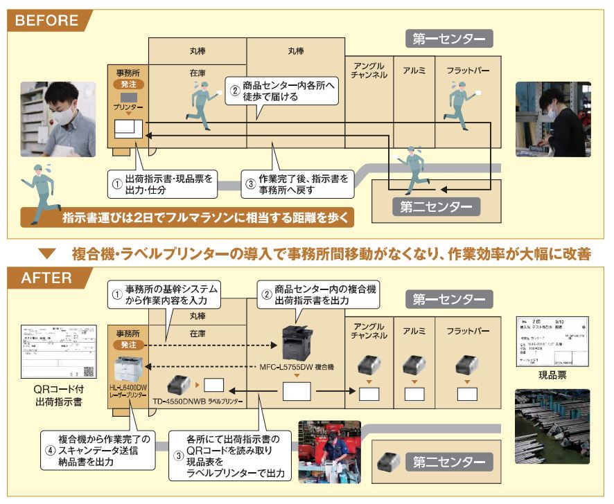 複合機・ラベルプリンターの導入で事務所間移動がなくなり、作業効率が大幅に改善