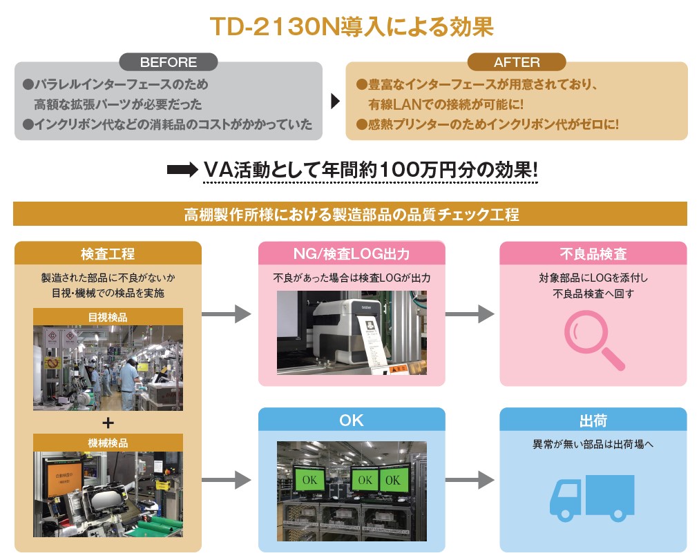 TD-2130N導入による効果