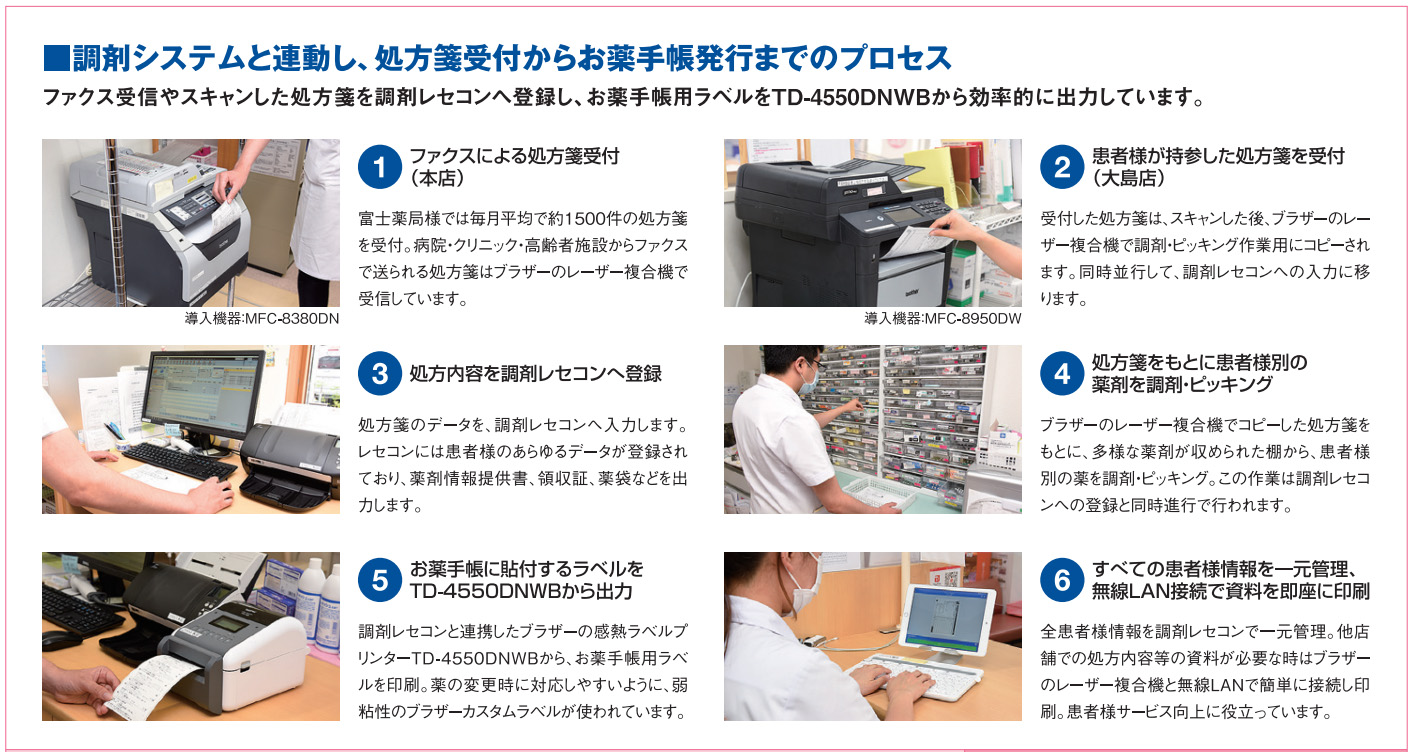 調剤システムと連動し、処方箋受付からお薬手帳発行までのプロセス