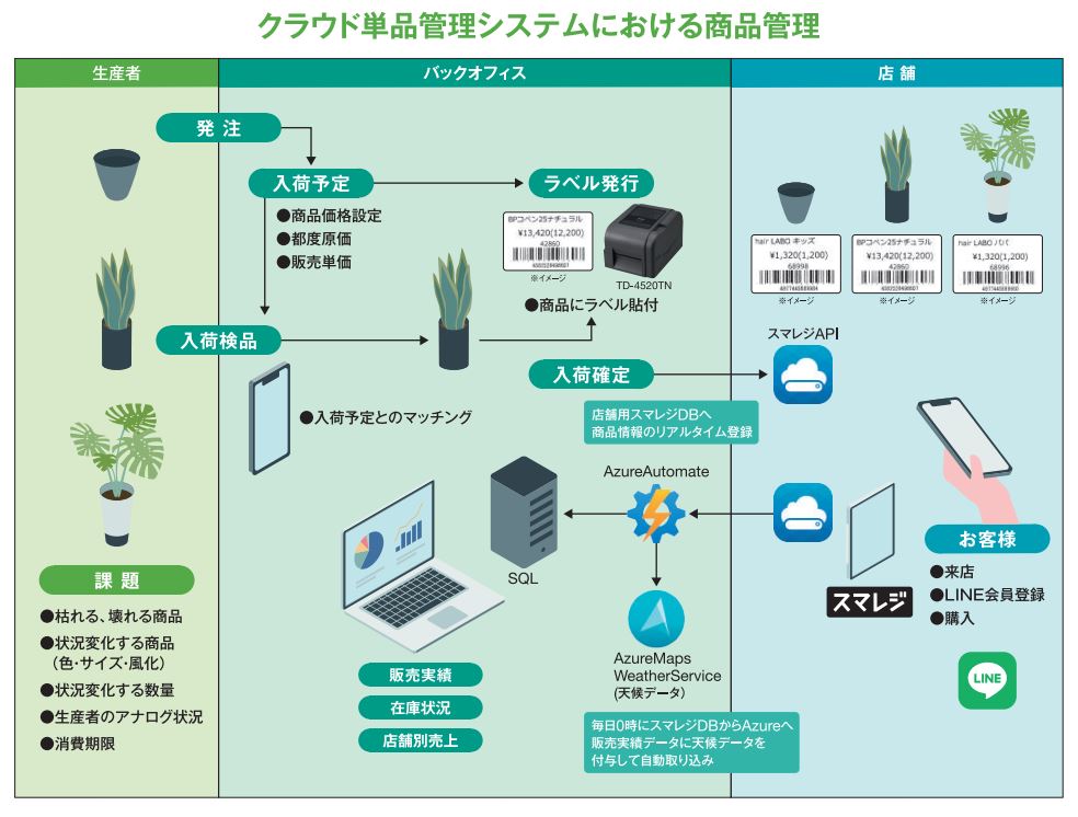 クラウド単品管理システムにおける商品管理