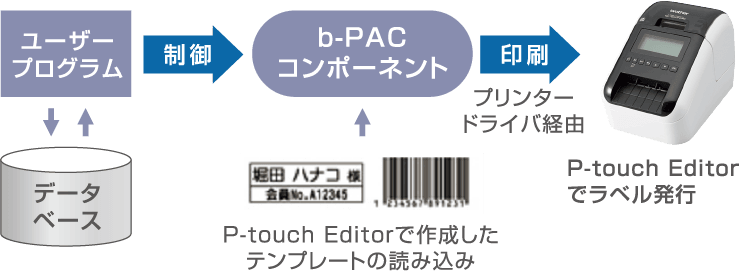 Pcやサーバーのアプリケーションから印刷 ラベルプリンター モバイルプリンター活用ガイド ブラザー ビジネスnavi ブラザー