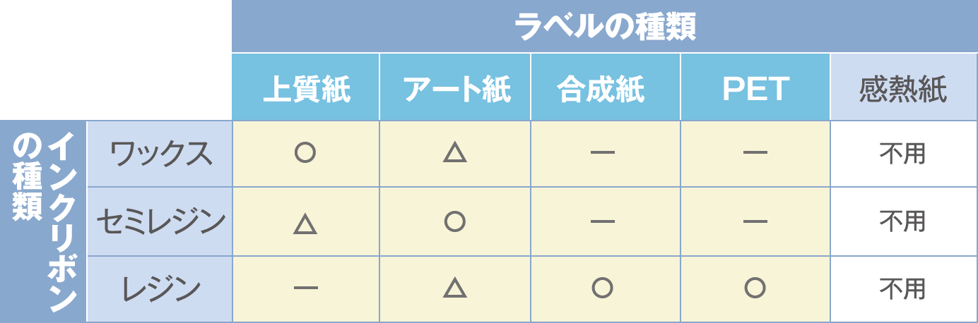 熱転写ラベルプリンター向け活用ガイド インクリボンとラベル紙の選び方 ブラザー ビジネスnavi ブラザー