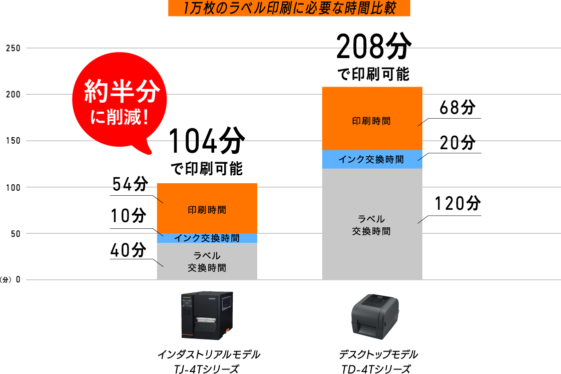 1万枚のラベル印刷に必要な時間比較