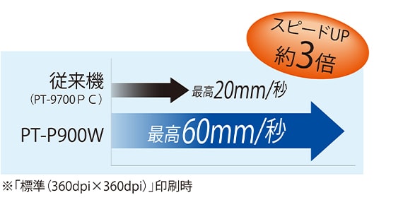 従来品よりスピード3倍アップ