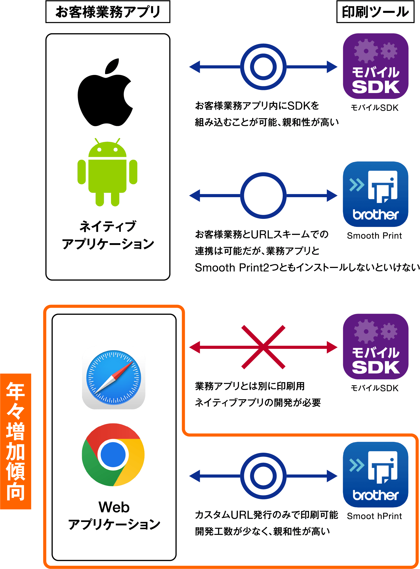 アプリケーションとモバイルSDK、Smooth Printとの相性