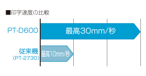 PT-D600 | ラベルライター | ブラザー