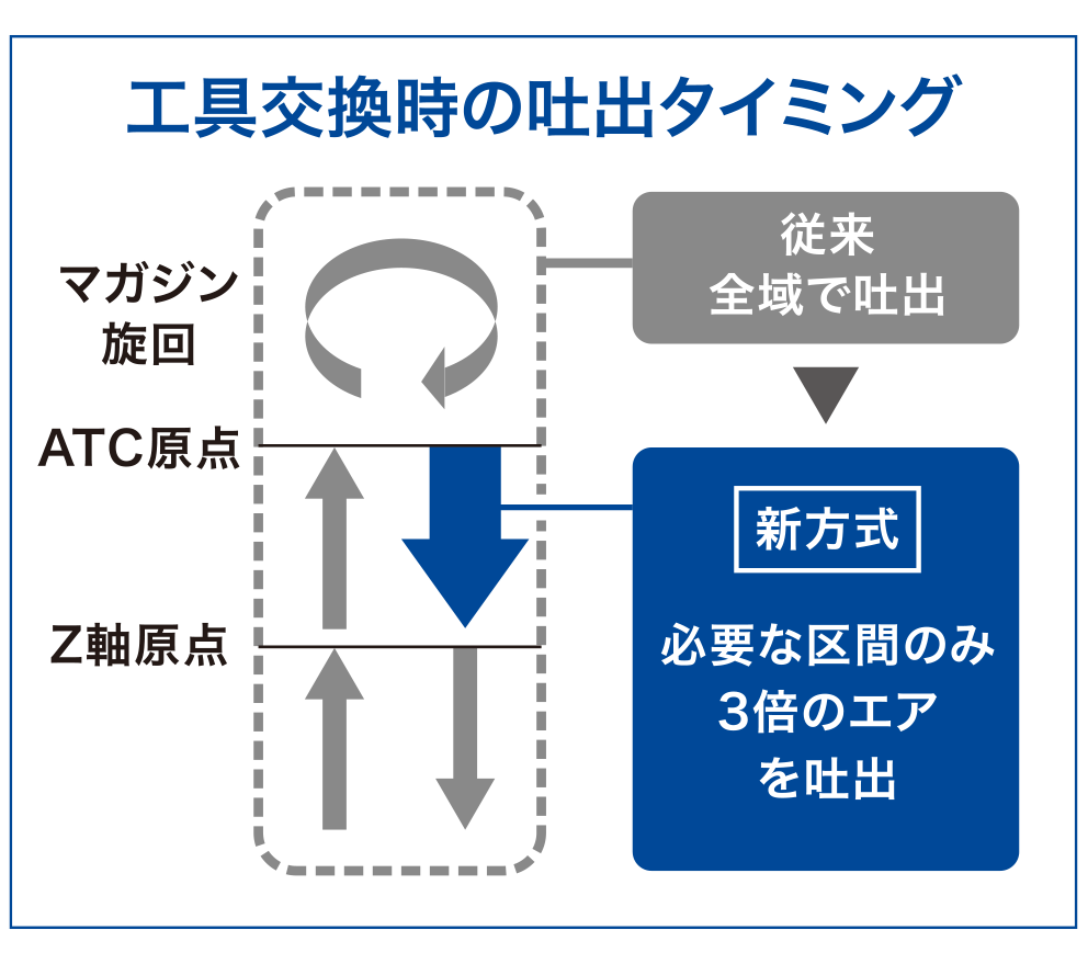 主軸エアブロー2