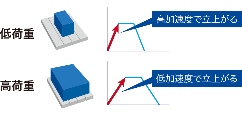 最適加速度設定XY軸