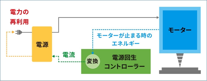 電源回生システム
