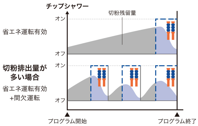 チップシャワー省エネ運転