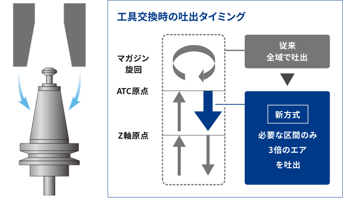 主軸エアブロー