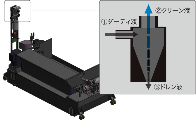 消耗品のないサイクロンフィルター付きタンク