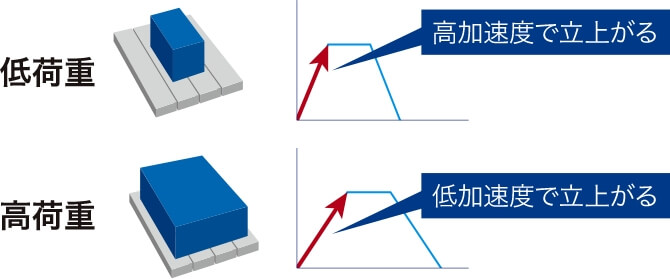 最適加速度設定XY軸