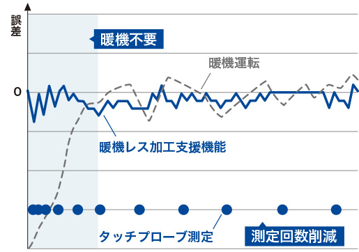 暖機レス加工支援機能