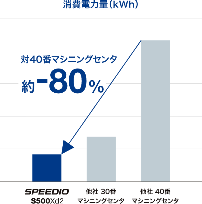 消費電力量 対40番マシニングセンタ約-80%