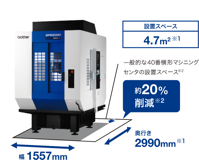 設置スペース4.7㎡（約20%削減）