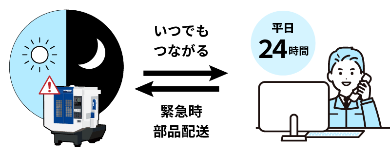 夜間の故障でも平日は24時間電話がつながるイメージ