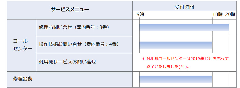 受付時間　平日(ブラザー稼働日)9:00～18:00、案内番号：3番のみ9:00～20:00。
補給部品：部品発送(案内番号：１番)、コールセンター：サービス問合せ(案内番号：3番)、技術・プログラム・周辺機器問合せ(案内番号：4番)