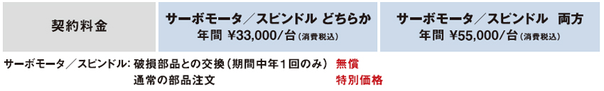 サーボモータ / スピンドル特約のご案内