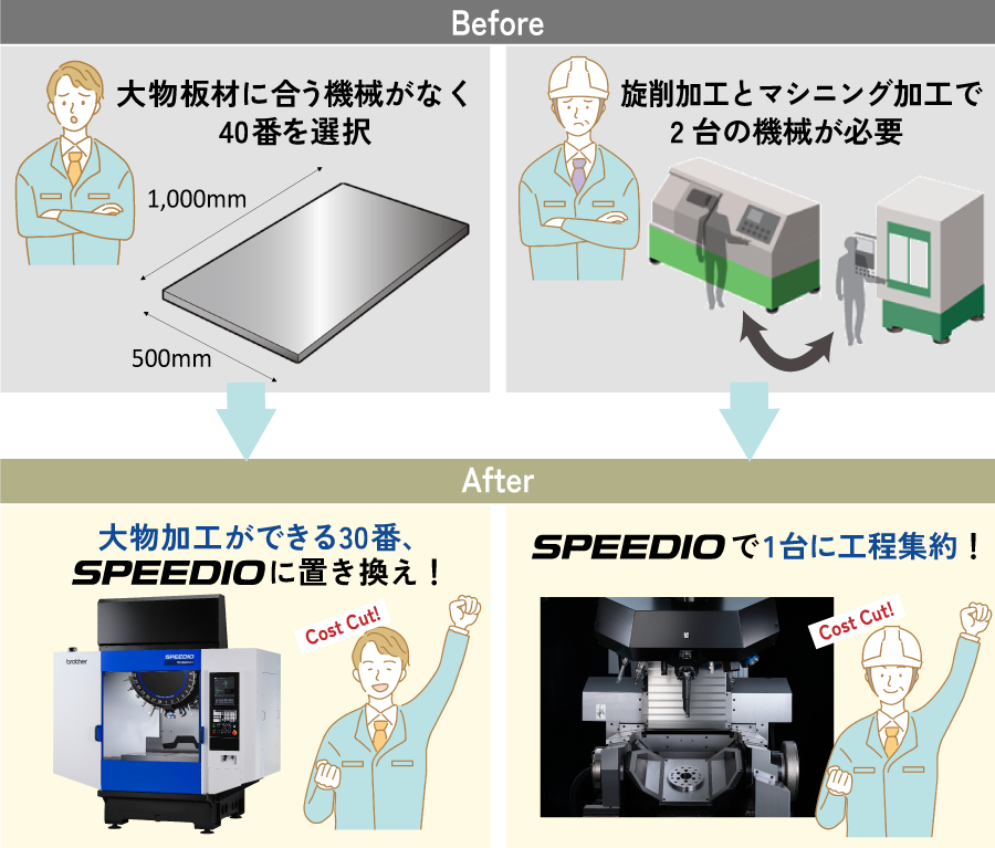 SPEEDIOで機械の導入コスト削減を！