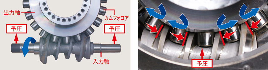 ローラーギヤカム機構