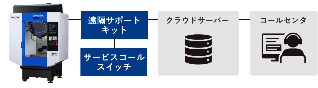 遠隔サポートの流れ​