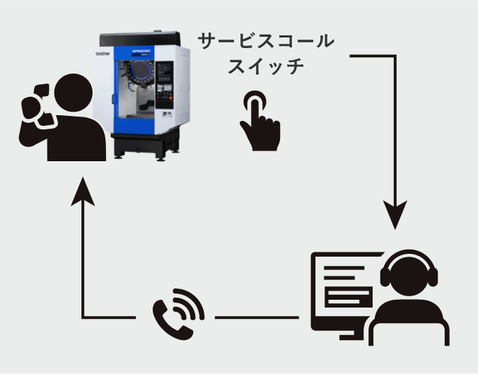 （1）すぐつながり診断