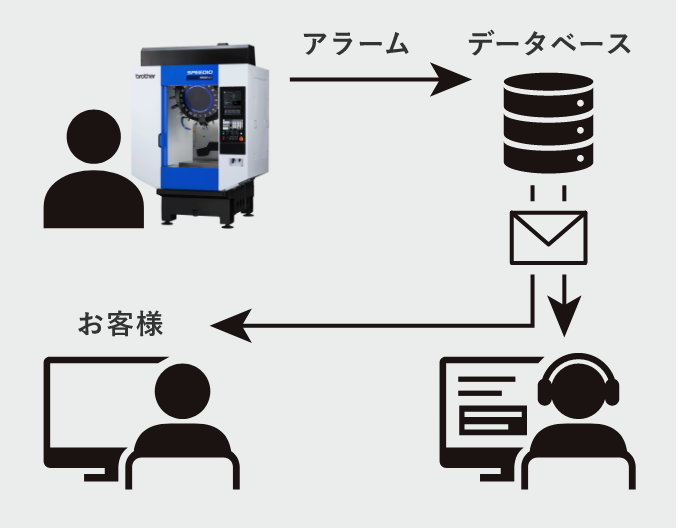 2）いつでも異常を監視
