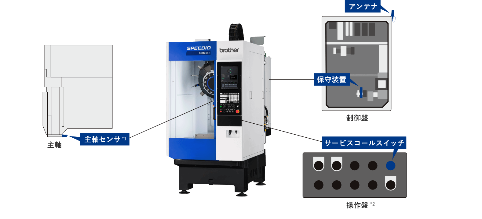 遠隔サポートキットの内容​