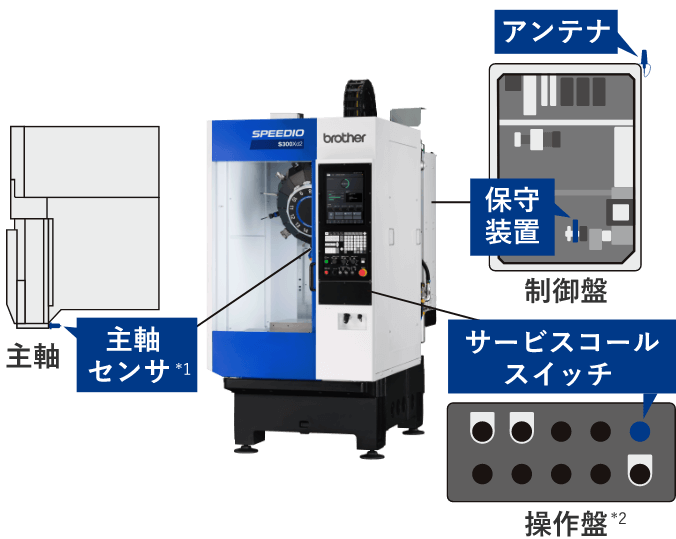 遠隔サポートキットの内容​