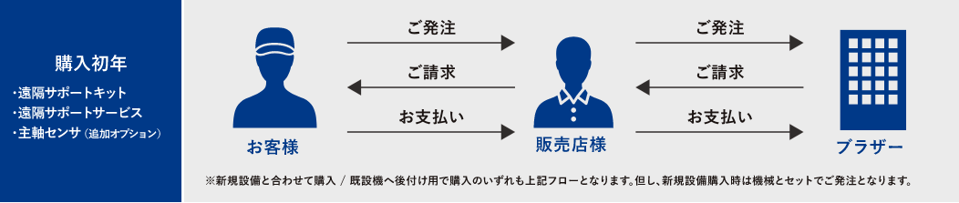 お申込みの手順（購入初年）​