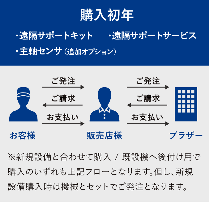 お申込みの手順（購入初年）​