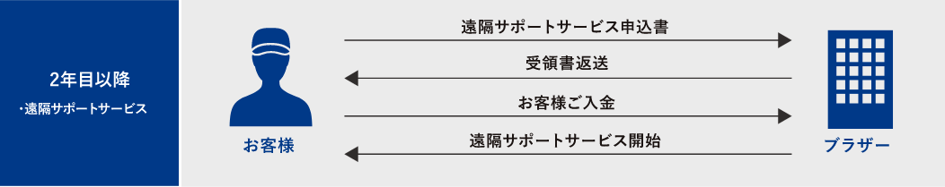 お申込みの手順（2年目以降）