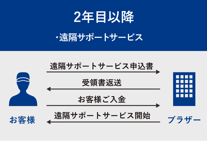 お申込みの手順（2年目以降）
