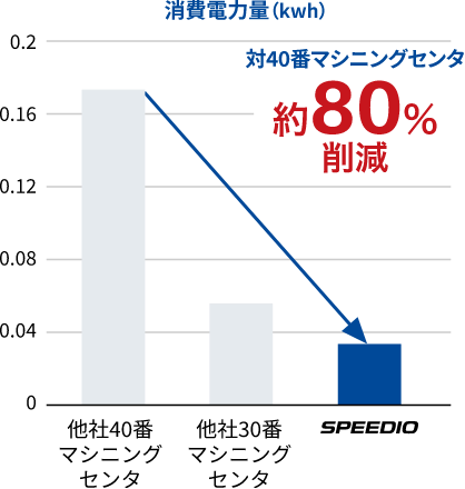 約-80%の消費電力
