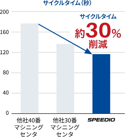 約-30%のサイクルタイム