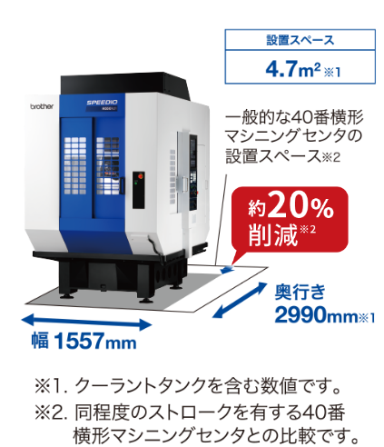 設置スペース約20％削減