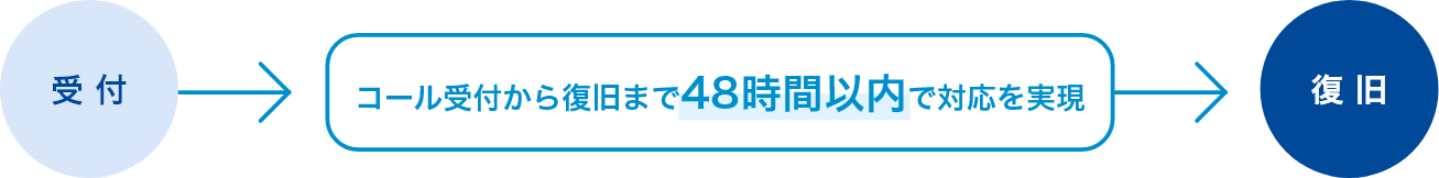 コール受付から復旧まで48時間以内で対応を実現